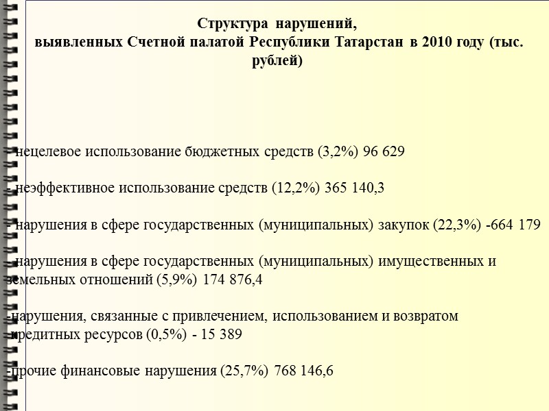 Структура нарушений,  выявленных Счетной палатой Республики Татарстан в 2010 году (тыс. рублей) 